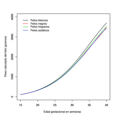 Imagen: Tabla que muestra las trayectorias promedio de crecimiento de los fetos blancos, negros, hispanos y asiaticos de las participantes en el estudio. La imagen es cortesia de los Institutos Nacionales de la Salud.
