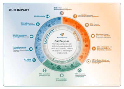2014 ManpowerGroup Corporate Sustainability Report - Our Impact