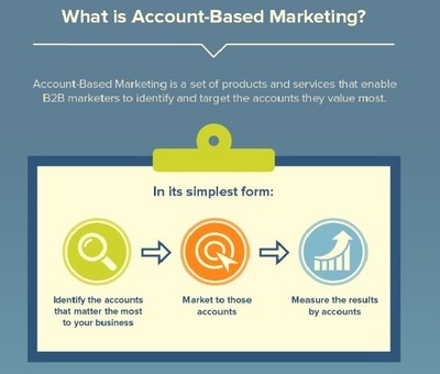 What is Account-Based Marketing?