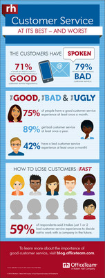 In a survey of office workers by staffing firm OfficeTeam, 71 percent of respondents said they are likely to contact a company with feedback after a good customer experience. Perhaps not surprisingly, an even higher percentage (79 percent) stated they would reach out after receiving bad service. And those complaints may be coming in regularly: 42 percent of people polled said they encounter poor customer service at least monthly.