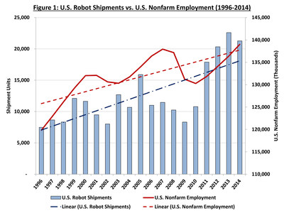 As industrial robot sales in the U.S. have increased, U.S. employment has increased.