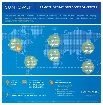 SunPower's Remote Operations Control Center (ROCC) is designed to optimize energy production at the company's solar photovoltaic power plants, allowing utilities and power plant owners to better manage their energy. Located in Austin, Tex., the ROCC monitors and controls solar power plants SunPower operates in the U.S., and monitors power plants on five continents outside North America. It is scalable to accommodate the anticipated continued growth of SunPower's global power plant fleet.