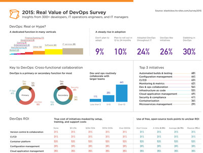 ElasticBox Releases 2015 DevOps Survey Highlighting Hype vs. Reality