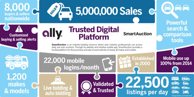 Ally's SmartAuction is an industry-leading digital platform that brings together 8,000 buyers and sellers to bid on about 22,500 vehicle listings each day.