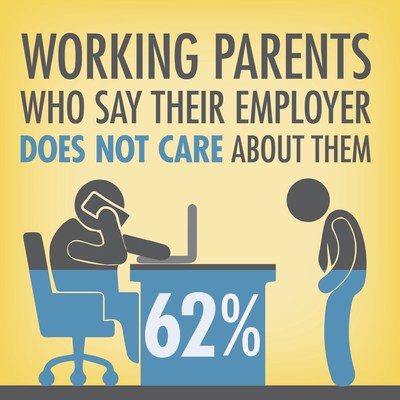 62 percent of working parents feel their employer simply doesn't care about them