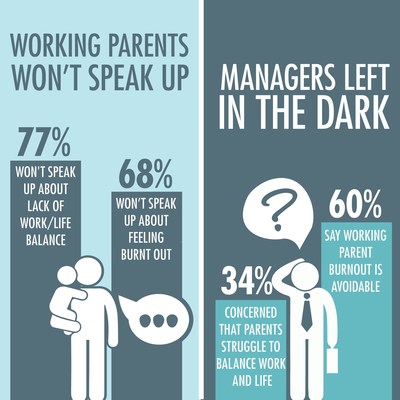 Working parents aren't speaking up in the workplace, and they're leaving their managers in the dark.