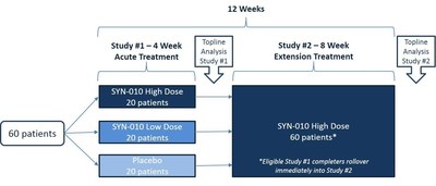 Synthetic Biologics, Inc. (SYN) - SYN-010 Intended for the Treatment of IBS-C - Phase 2 Clinical Trial Design