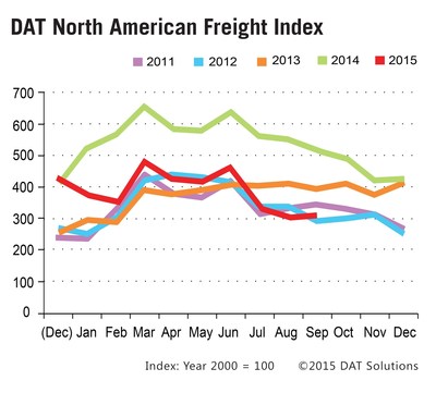Truckload Spot Market Freight Volume Holds Steady in September 2015.