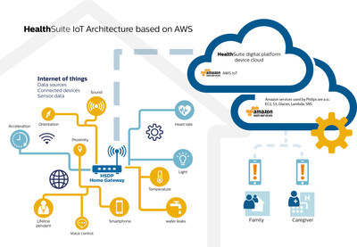 Philips HealthSuite IoT Architecture based on AWS