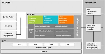 Allot Pre-Integrated Virtualized Services Using Allot Service Gateway Virtual Edition Framework in ETSI NFV Architecture.