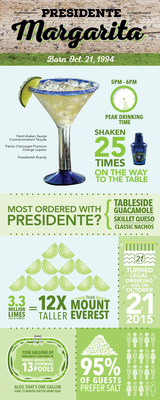 Presidente Margarita Infographic