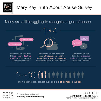 There is a critical need to recognize all forms of abuse. Mary Kay's Truth About Abuse survey reveals that Americans' awareness of domestic violence is on the rise, but that many still do not recognize signs of abuse. One thousand men and women nationwide participated in the online survey Sept. 3-11, 2015, sharing their insights and stories on the issue of domestic violence. (PRNewsFoto/Mary Kay Inc.)
