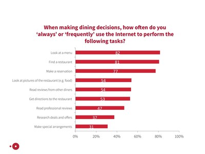 Results from OpenTable's Technology and Dining Out 2015 Canadian study.
