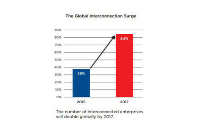 The Global Interconnection Surge