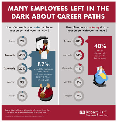 Many Employees Left in the Dark About Career Paths