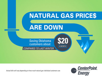 Natural gas prices are down and CenterPoint Energy customers in Oklahoma will save about $20 per month on their gas bill compared to last winter based on the same usage.