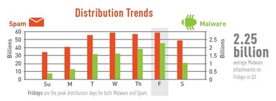 CYREN research confirms long-held suspicions that criminals are purposely intensifying their malware distribution on Fridays in order to take advantage of employees who are less protected over the weekend. Examining daily malware distribution trends during Q3 2015, CYREN detected an average of 2.25 billion malware attachments on Fridays - that's more than triple the number seen on Mondays during the same quarter.