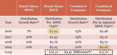 Estimated distribution to MWE LP's