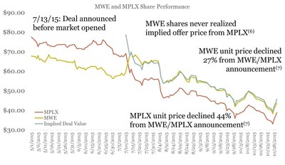 MWE and MPLX share performance