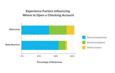 Experience Factors Influencing Where to Open a Checking Account