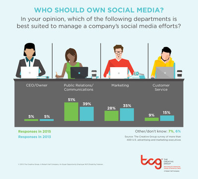 Research from The Creative Group shows a growing number of executives think PR should manage corporate social media