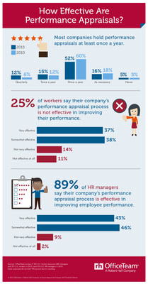 The performance review is getting mixed reviews from workers, according to new research from staffing firm OfficeTeam. Although most (79 percent) HR managers interviewed said they schedule these meetings at least annually, one in four (25 percent) employees feel the assessments do not help improve their performance. This contrasts with 89 percent of HR managers who believe their organization's performance appraisal process is at least somewhat effective. More than a quarter (27 percent) of companies hold reviews at least twice a year, a 9-point jump from a similar survey in 2010.