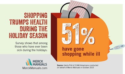 Among Americans who have been sick during the holiday season, more than half have gone shopping while ill.