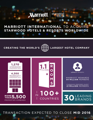 Marriott International To Acquire Starwood Hotels & Resorts Worldwide,  Creating The World's Largest Hotel Company