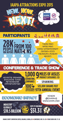IAAPA Attractions Expo 2015 is open through Nov. 20 in Orlando; Check out the stats on the largest annual gathering of the $39.5 billion global theme park and attractions industry. Image via IAAPA.org at http://bit.ly/IAAPAExpo2015Infographic.