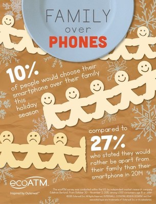 ecoATM survey finds that an overwhelming 90 percent of Americans would choose their family over their smartphone; a hopeful contrast to the findings in ecoATM's 2014 holiday survey when 27 percent of consumers stated they would rather be apart from their family than their smartphone.