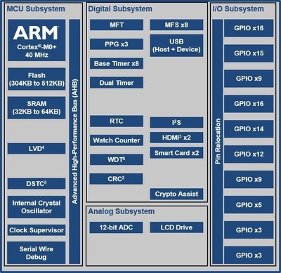 Cypress Semiconductor's FM0+ is a Flexible MCU with an ARM-Cortex M0+ core. Pictured is a block diagram for the new S6E1B-Series, which is optimized for IoT applications.
