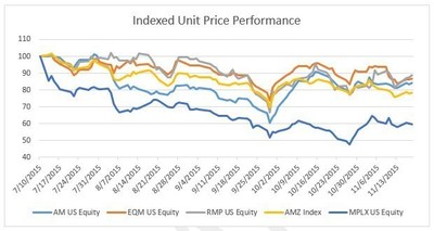 Indexed Unit Price Performance
