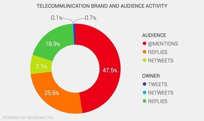 Social activity breakdown for telecommunication brands and audience, from the Brandwatch Telecommunications Report.