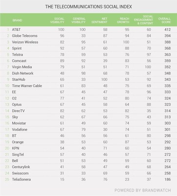 Brandwatch's Telecommunications Social Index of the top 25 telecomms brands in the world by social visibility, general visibility, net sentiment, reach growth, social engagement & content, and ranked by overall score.
