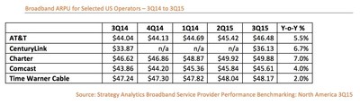 Broadband ARPU for Selected US Operators - 3Q14 to 3Q15