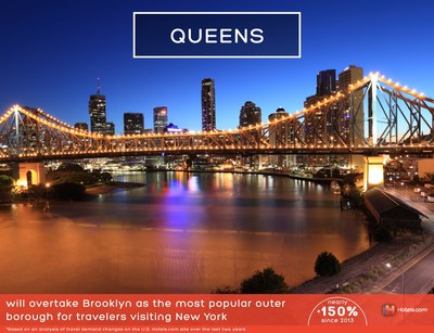 According to Hotels.com 2016 Travel Predictions, Queens will overtake Brooklyn as the most popular outer borough for travelers visiting New York in the new year.