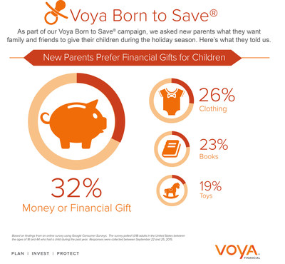 According to the Voya Born to Save(R) survey, nearly one-third (32%) of new parents hope their children will receive a financial gift this holiday season.