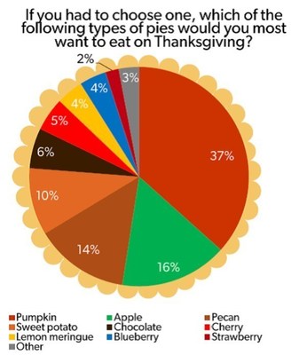 If you had to choose one, which of the following types of pies would you most want to eat on Thanksgiving?