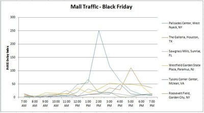 Mall Traffic - Black Friday