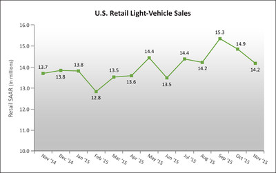 U.S. Retail SAAR-November 2014 to November 2015 (in millions of units). Source: Power Information Network (PIN) from J.D. Power