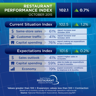 Driven by stronger same-store sales and a more optimisticoutlook among restaurant operators, the National RestaurantAssociation's Restaurant Performance Index (RPI) posted amoderate gain in October.