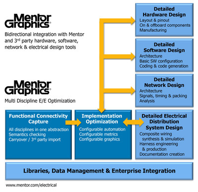 New tools from Mentor Graphics delivering integrated electrical/electronic/software systems engineering capability for the transportation market.