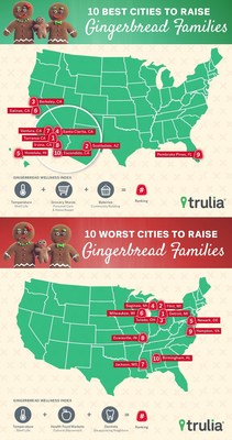 Find out what are the best and worst cities to raise a gingerbread family. For more information visit www.trulia.com/gingerbread