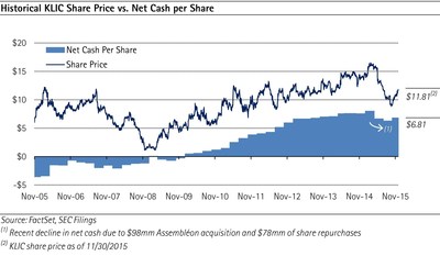 Historical KLIC Share Price vs. Net Cash per Share