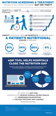 A closer look at tracking and treating malnutrition in the hospital.