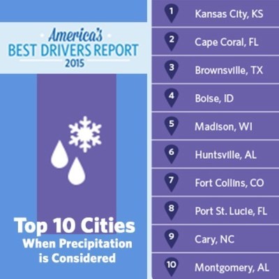 Allstate America's Best Drivers Report recognizes the top 10 safest driving cities in rain and snow.