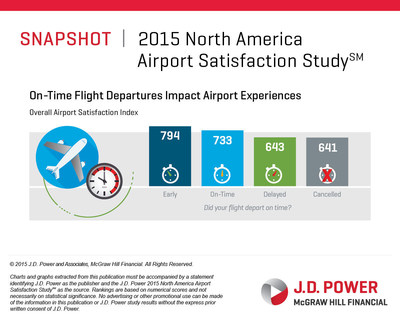 2015 NA Airport On-Time Departure