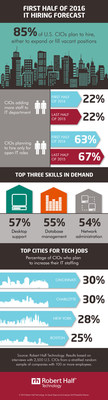 Robert Half Technology IT Hiring Forecast and Local Trend Report