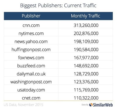 Biggest Publishers: Current Traffic