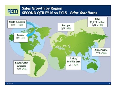 RPM Sales Growth by Region - Prior Year Rates